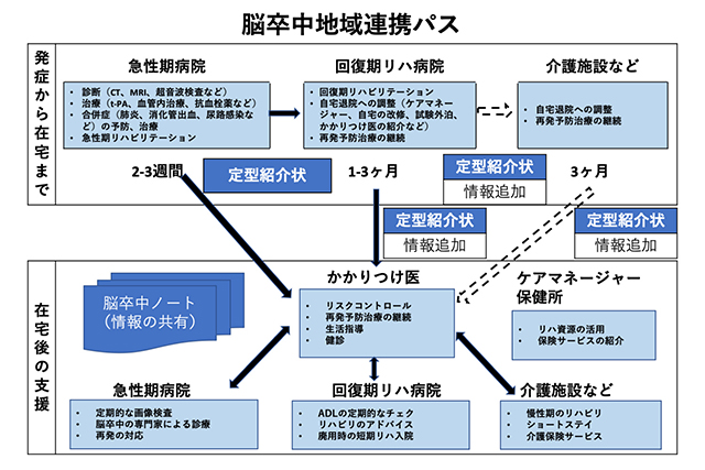 豊能地区脳卒中地域連携パス