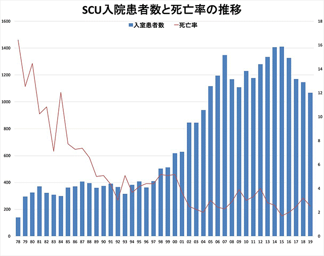 脳卒中ケアユニット(SCU)への入室者数と死亡率