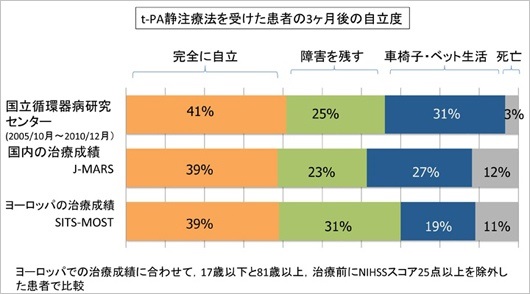 図2. tPA静注療法の治療成績