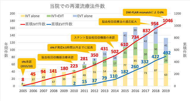 脳内科tPA投与（IVT）と脳血栓回収療法（EVT）患者数