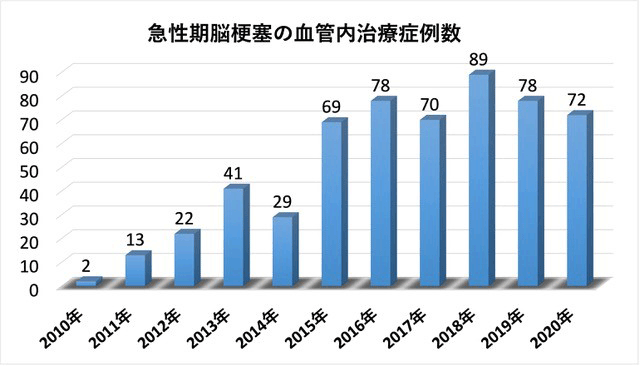 脳内科tPA投与（IVT）と脳血栓回収療法（EVT）患者数