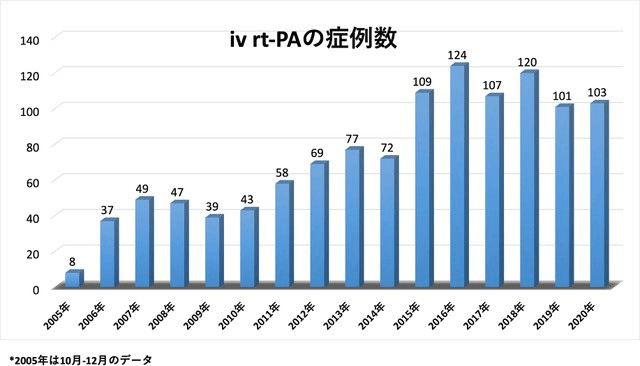 脳内科tPA投与（IVT）と脳血栓回収療法（EVT）患者数