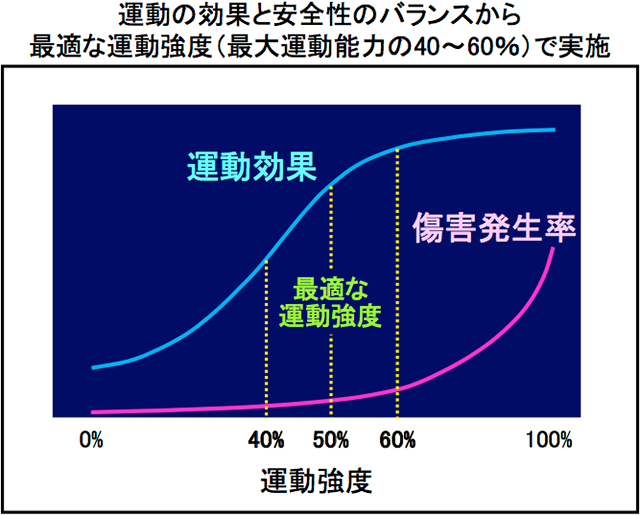 運動の効果と安全性のバランスから最適な運動強度（最大運動能力の40～60％）で実施