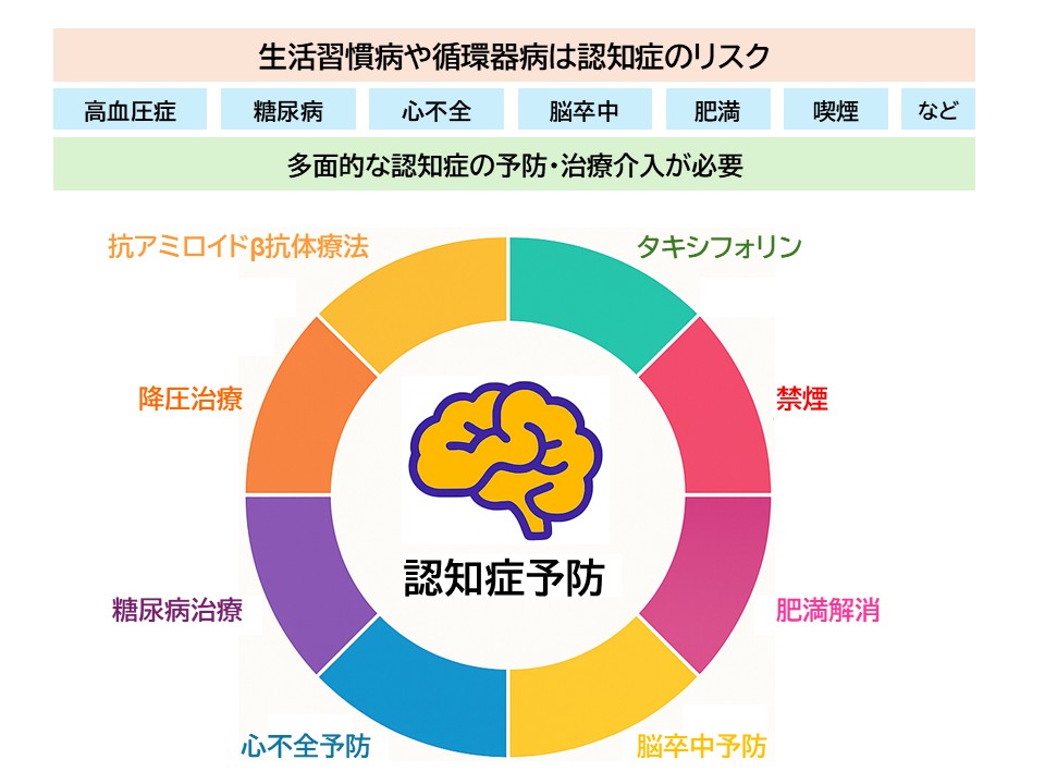 生活習慣病や循環器病は認知症のリスク
