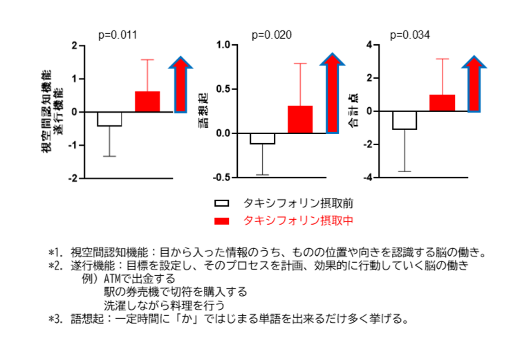 タキシフォリン予備研究結果