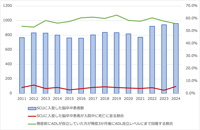 SCU入室数の推移