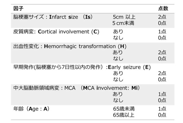 IsCHEMiAスコアについて