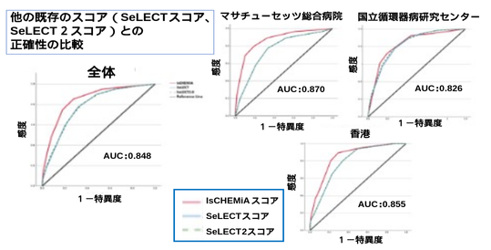 他の既存のスコア（SeLECTスコア/SeLECT2スコア）との正確性の比較