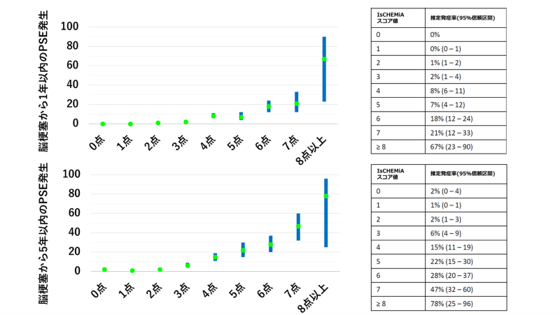 IsCHEMiAスコア毎の脳梗塞からのPSE発生率（1年、5年）