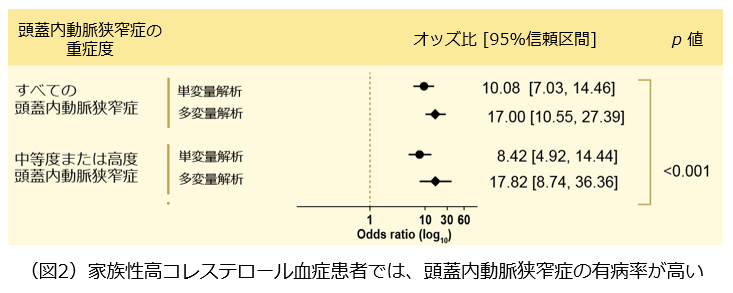家族性高コレステロール血症患者では、頭蓋内動脈狭窄症の有病率が高い
