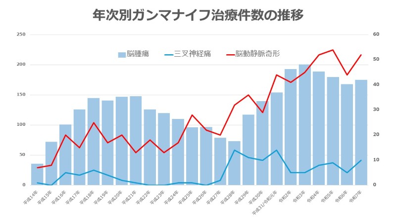 年次別ガンマナイフ治療件数の推移