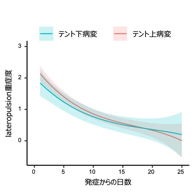 責任病巣別のlateropulsionの重症度の経時的変化