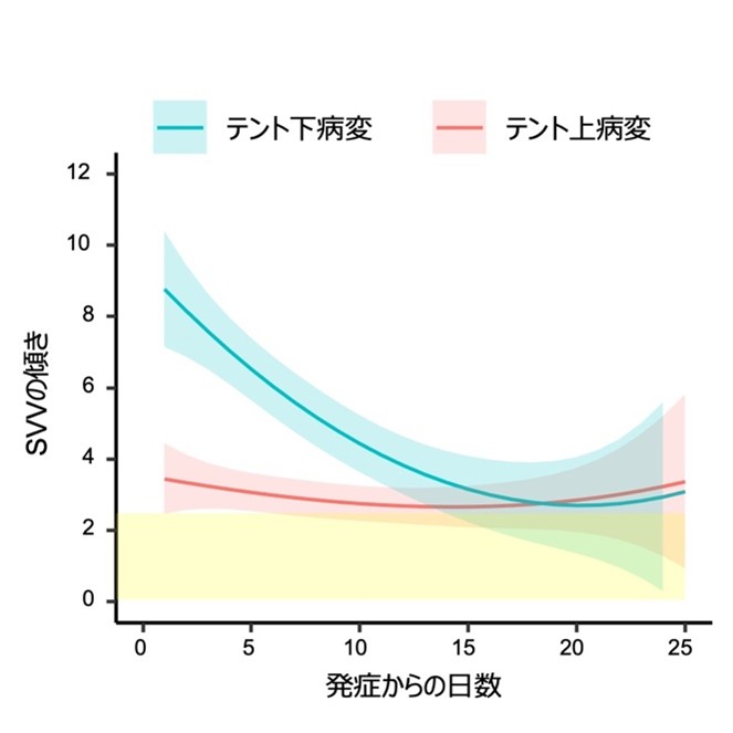 責任病巣別のSVVの経時的変化