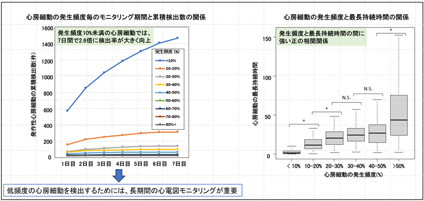 7日間の心電図検査で“見逃されていた心房細動”が見つかる