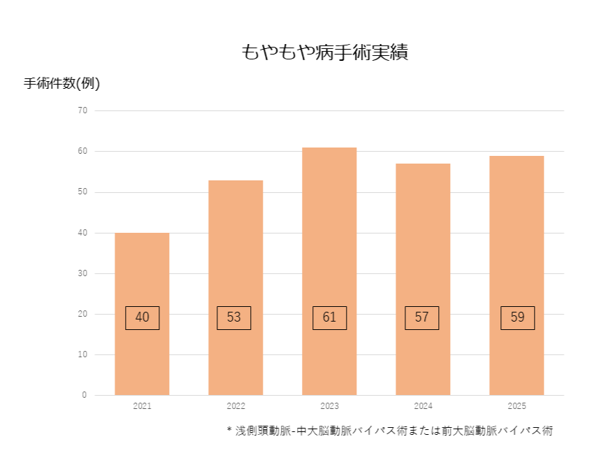 もやもや病手術実績