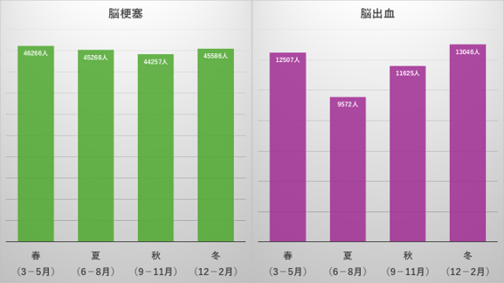 脳梗塞と脳出血の春夏秋冬別の患者数