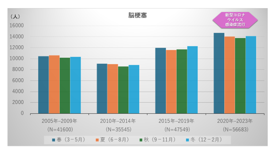 脳梗塞の季節変動の経年的変化