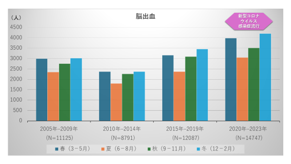 脳出血の季節変動の経年的変化