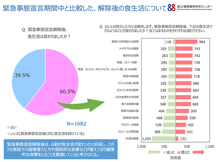 緊急事態宣言期間中と比較した、解除後の食生活について