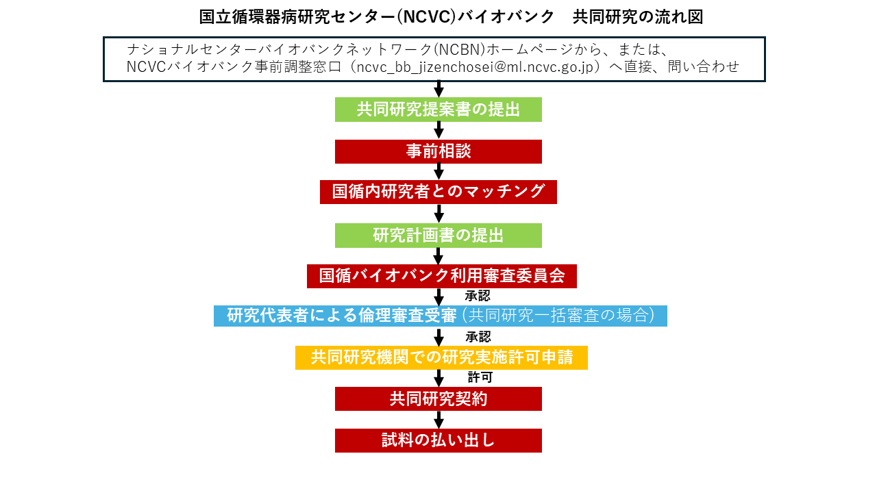 国立循環器病研究センター(NCVC)バイオバンク共同研究の流れ図