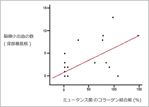 【図2】ミュータンス菌のコラーゲンと結合する量（コラーゲン結合能）と脳内微小出血との関連