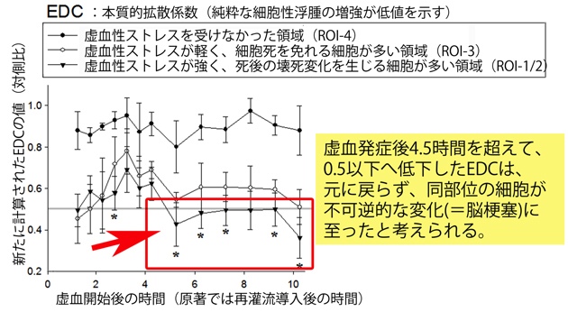 （図2）局所脳虚血発症後急性期の、脳の各領域の組織生存率とEDCとの関係