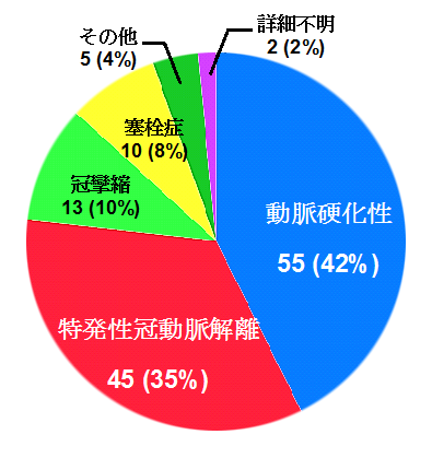 （図1）50歳以下女性の急性心筋梗塞の原因