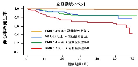 ＜図２＞不安定プラークの有無による、心事故発症割合の比較