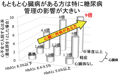 （表2）次に、今までに心臓病のある患者（軽症と中等度以上）とない患者の3群に分けて解析すると、今までに心臓病のある患者で特に血糖管理の影響が大きかった。
