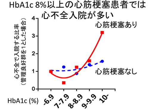 （表3）さらに、心筋梗塞の既往のある方とない患者で、より詳細にHbA1c値を分けて解析したところ、心筋梗塞の既往がある患者では、HbA1cが 8%以上と6.9％以下で心不全の危険性が高まる傾向にあった。他方、もともと心筋梗塞の既往のない患者では、HbA1cが低い方が心不全が少ない傾向を認めた。