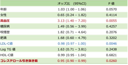 コレステロール引き抜き能がHDL-C値よりも強い動脈硬化性疾患の負の危険因子