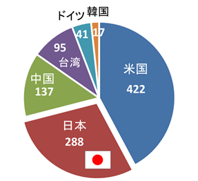 （図1）ATACH Ⅱの国別患者登録数