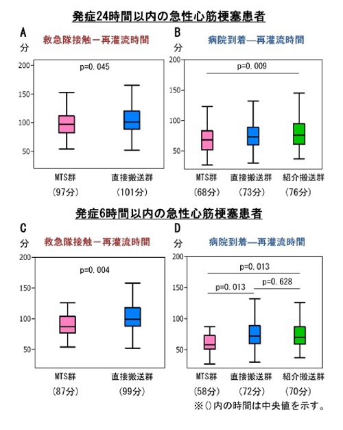 （図）再灌流療法までの時間の比較