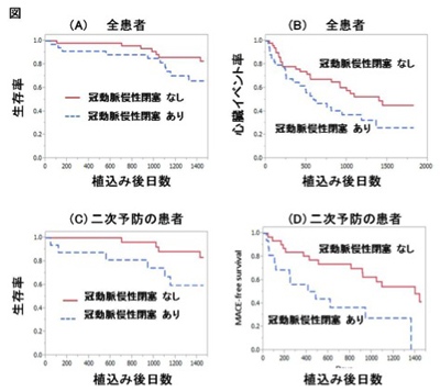 （図）ICD植込み前のCTOの有無による、ICD植込み後の予後