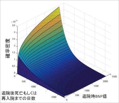 （図1）退院時BNPと死亡・再入院までの期間の関係