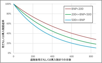 （図3）BNP値と予後不良になる割合の関係