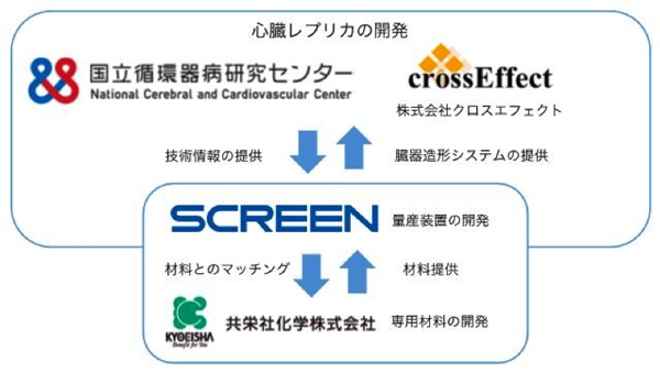 国循・クロスエフェクトとSCREEN・共栄社化学の協力関係