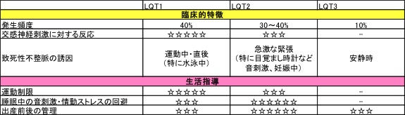 （注2）LQT2