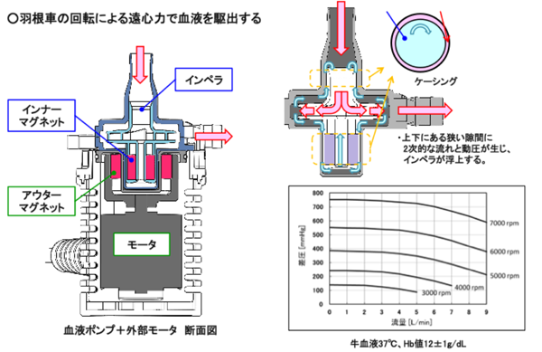 （図2）BR16010の遠心型血液ポンプ（バイオフロート遠心ポンプ）のしくみ