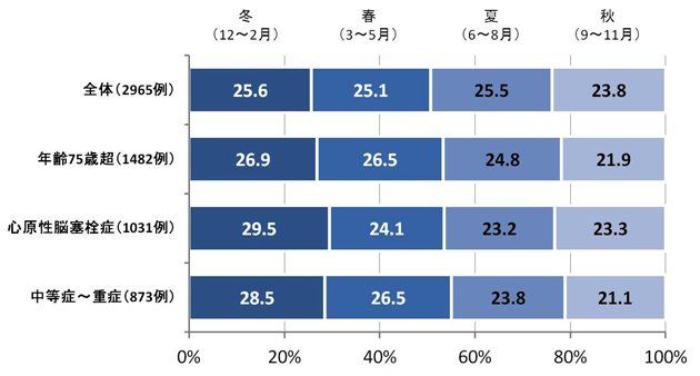 （図1）季節ごとの脳梗塞患者割合