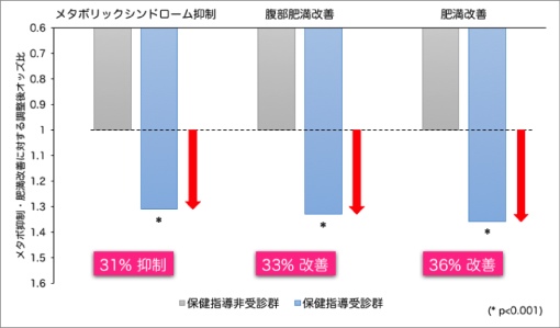 （図1）保健指導受診群・非受診群のメタボ抑制等効果の比較