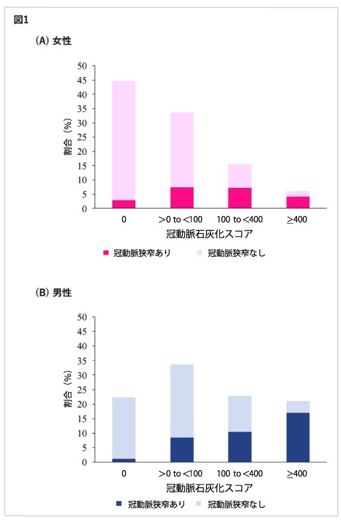 （図1）冠動脈石灰化スコアの程度の差