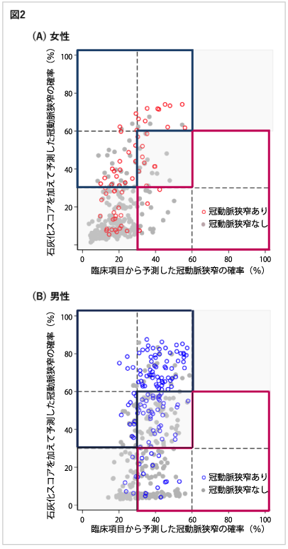 （図2）冠動脈狭窄予測能の性差