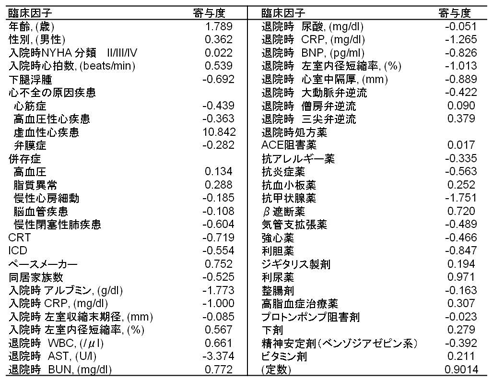 （表）数式に用いた臨床因子とそれぞれの寄与度