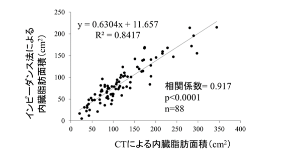 CT法による内臓脂肪面積とインピーダンス法による内臓脂肪面積の関係