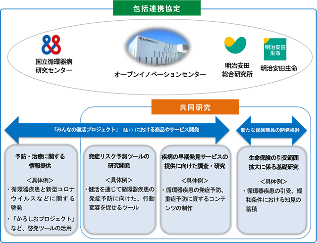 明治安田生命 明治安田 総合研究所との 循環器疾患の予防 治療 人々が健康で安心して暮らせる支援 に関する包括連携協定と共同研究契約の締結について プレスリリース 広報活動 国立循環器病研究センター