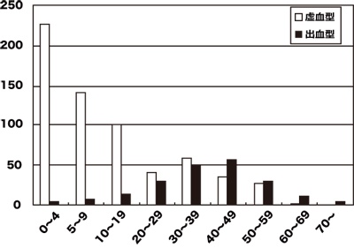 【図２　虚血型および出血型の発症年齢】