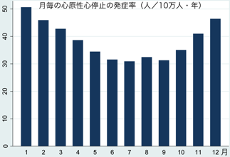 月毎の心原性心停止の発症率