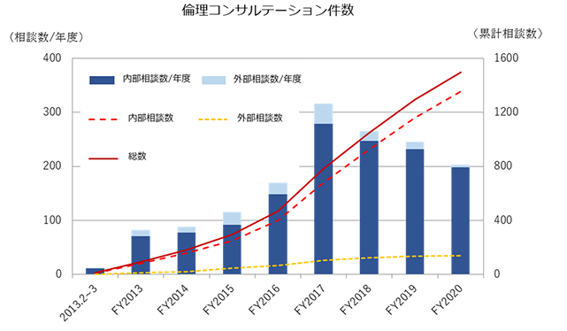 倫理コンサルテーション件数