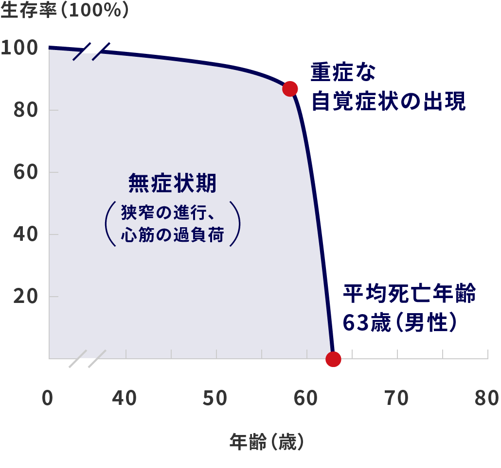 平均生存期間（年）グラフ1